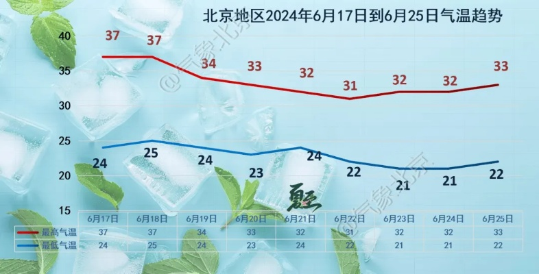 北京6月底7月初气温（北京67月份的温度）