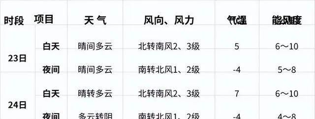 北京天气预报一周（北京天气预报一周天气穿衣指数）