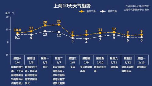 上海精准天气10天（上海10天天气趋势图）