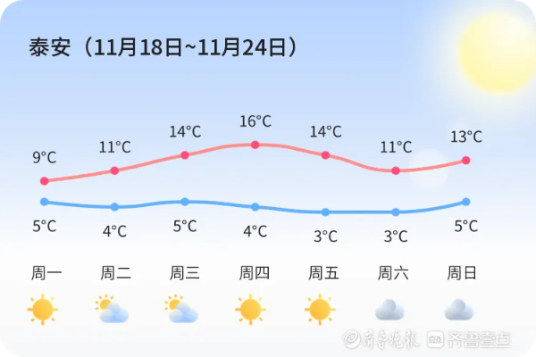 山东泰安天气（山东泰安天气预告）