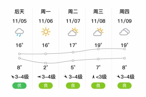 涡阳天气预报（涡阳天气预报一周 7天）