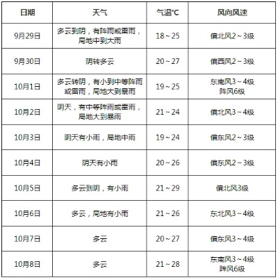 颍东区天气预报（颍东区天气预报15天忝加桌面）