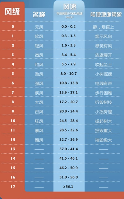今天最大风力有多大(今天风力几级算大风) 今天最大风力有多大(今天风力几级算大风)