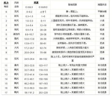 今天最大风力有多大(今天风力几级算大风) 今天最大风力有多大(今天风力几级算大风)