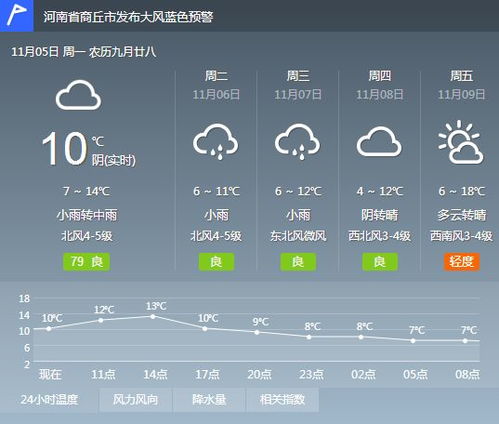 准点天气预报2023最新版本(商丘市邮政管理局) 准点天气预报2023最新版本(商丘市邮政管理局)