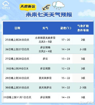关于近一周天气预报的信息 关于近一周天气预报的信息