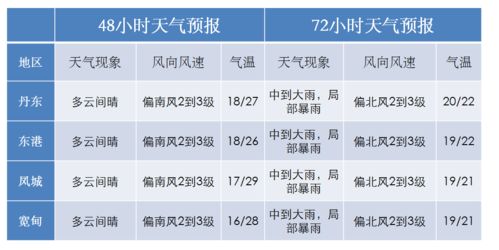 丹东天气预报一周（丹东一周天气抒报）