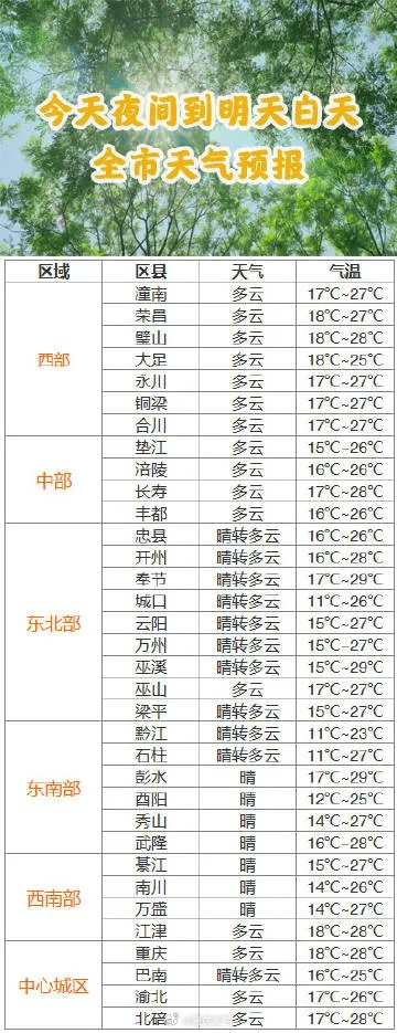 重庆15天天气预报（下周重庆天气）